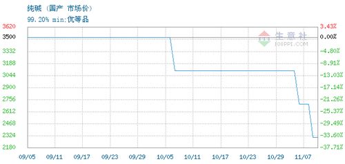 轻质纯碱交易报价,东营市鑫旺化工有限责任公司轻质纯碱2023年11月05日最新报价